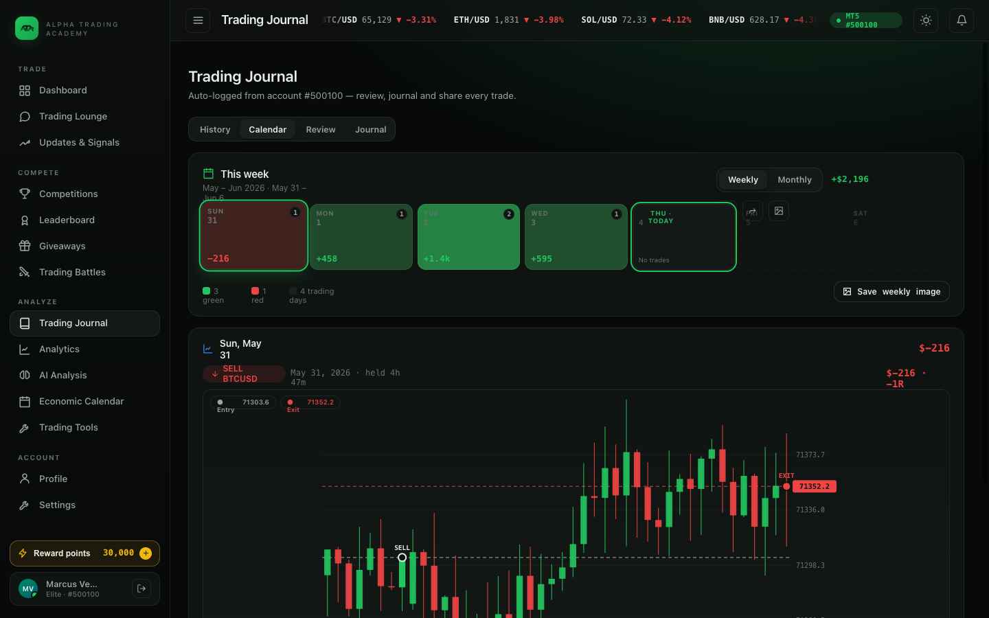 Trading journal with weekly P&L calendar and candlestick chart